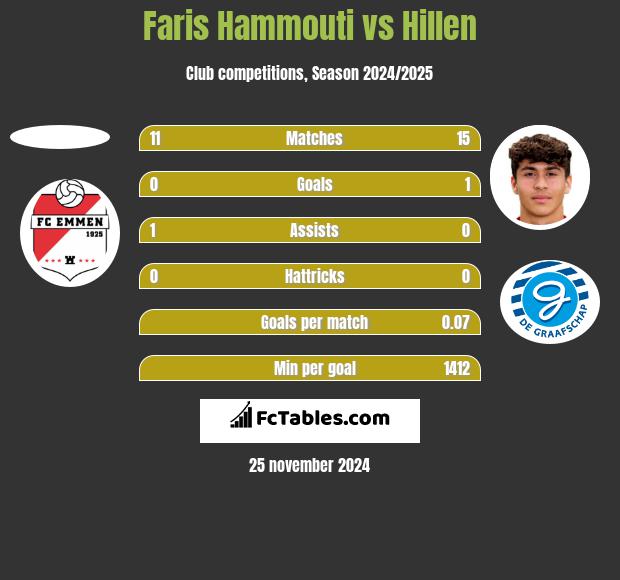 Faris Hammouti vs Hillen h2h player stats