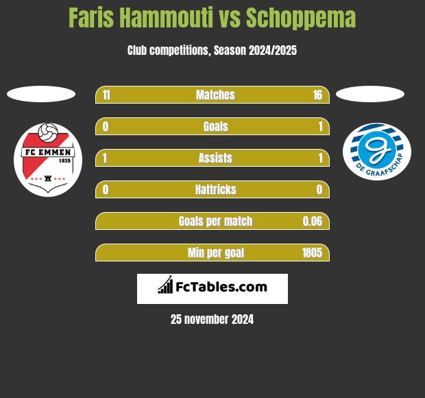 Faris Hammouti vs Schoppema h2h player stats