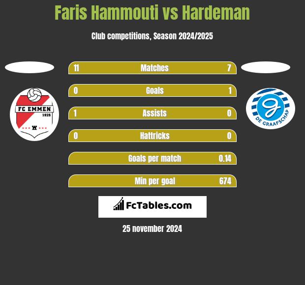 Faris Hammouti vs Hardeman h2h player stats