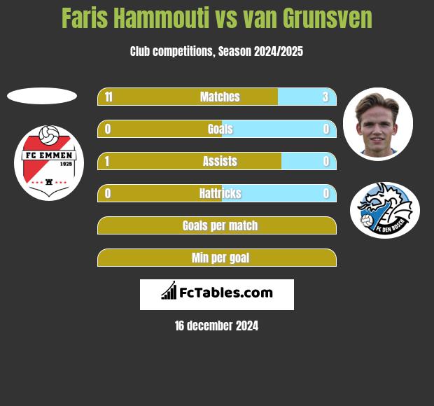 Faris Hammouti vs van Grunsven h2h player stats