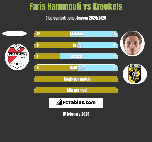 Faris Hammouti vs Kreekels h2h player stats