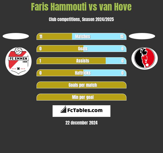 Faris Hammouti vs van Hove h2h player stats