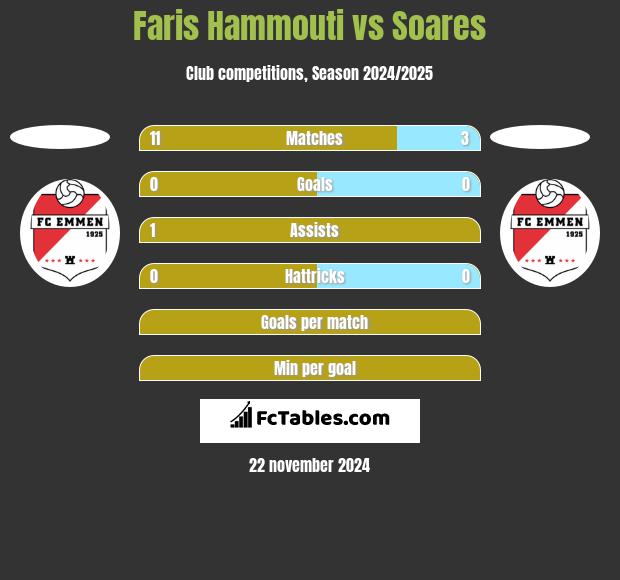 Faris Hammouti vs Soares h2h player stats