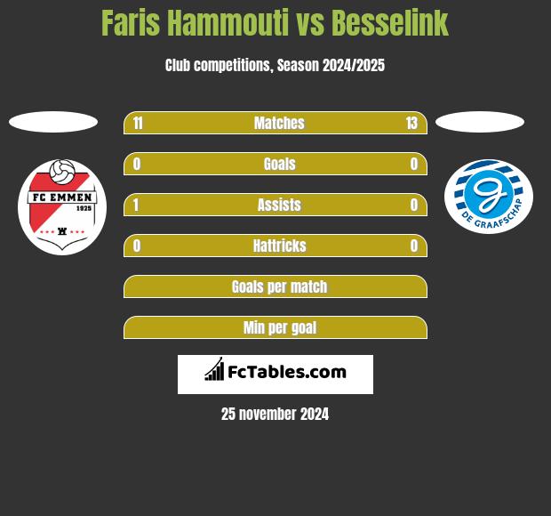 Faris Hammouti vs Besselink h2h player stats