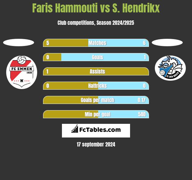 Faris Hammouti vs S. Hendrikx h2h player stats