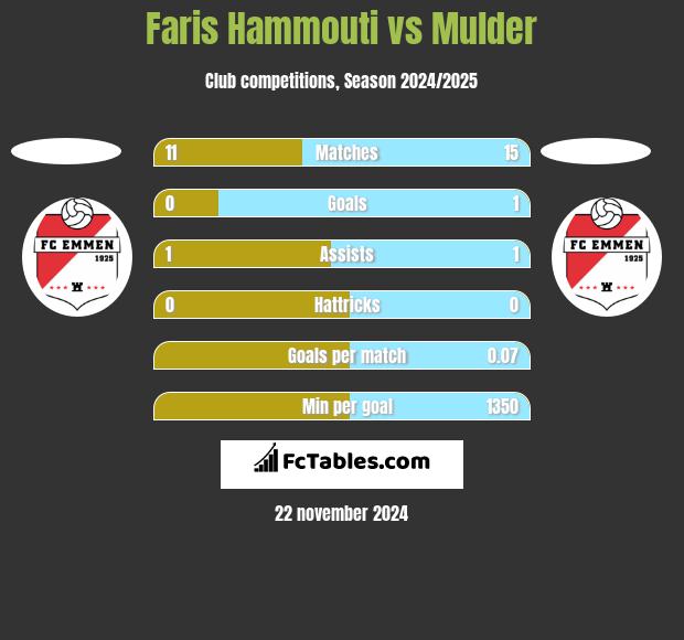 Faris Hammouti vs Mulder h2h player stats