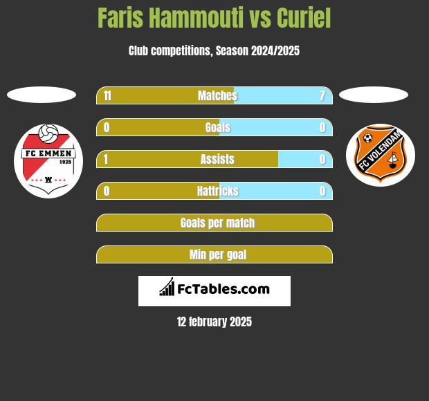 Faris Hammouti vs Curiel h2h player stats