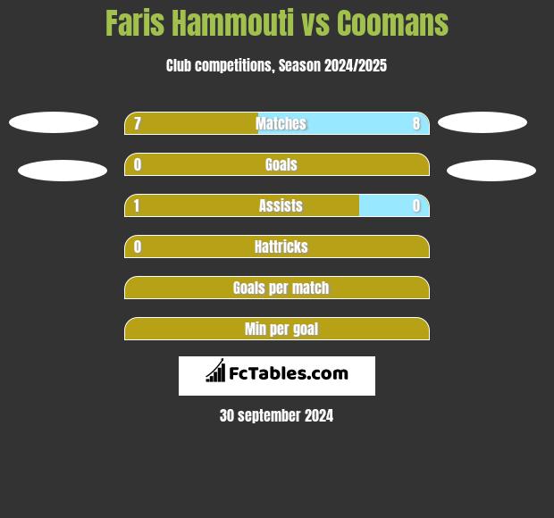 Faris Hammouti vs Coomans h2h player stats