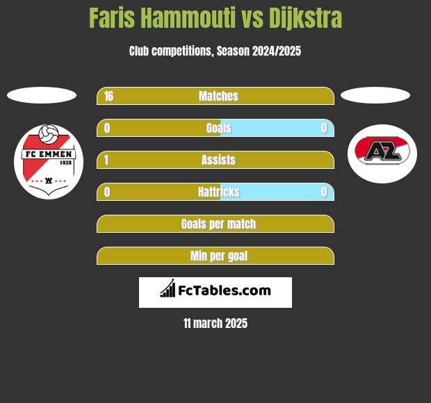 Faris Hammouti vs Dijkstra h2h player stats