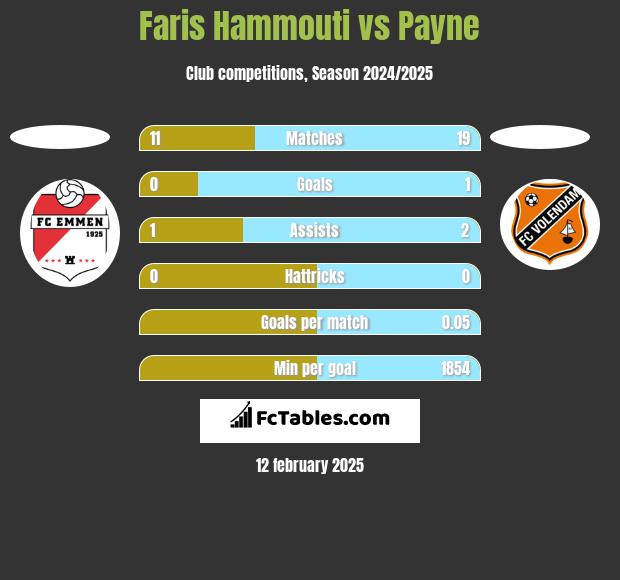 Faris Hammouti vs Payne h2h player stats