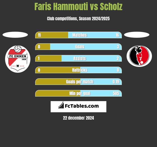 Faris Hammouti vs Scholz h2h player stats