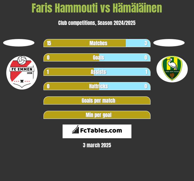 Faris Hammouti vs Hämäläinen h2h player stats