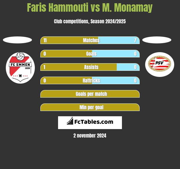 Faris Hammouti vs M. Monamay h2h player stats