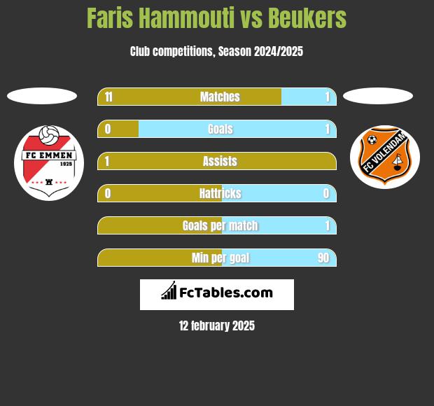 Faris Hammouti vs Beukers h2h player stats