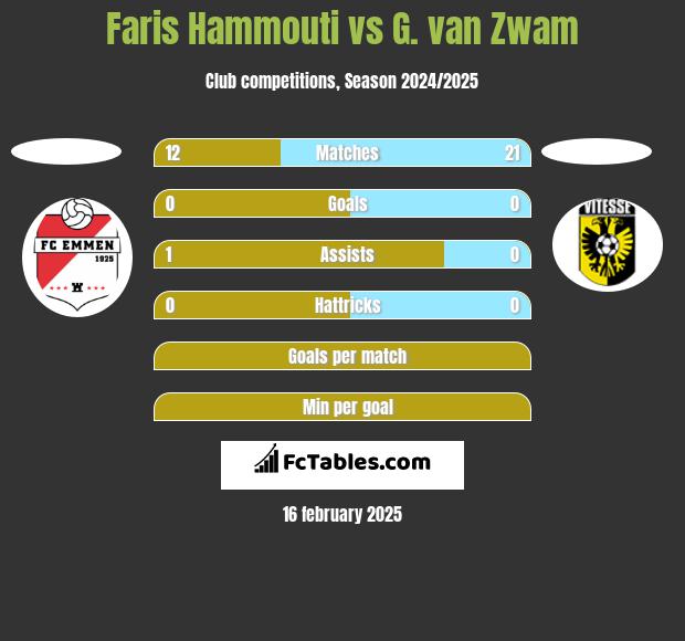 Faris Hammouti vs G. van Zwam h2h player stats