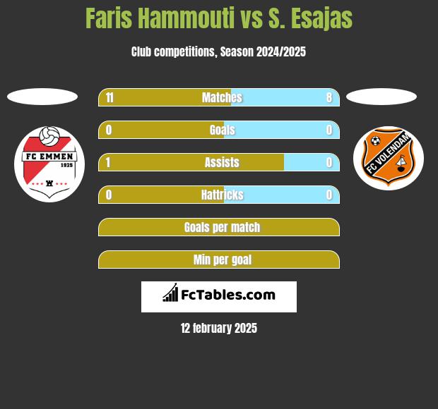 Faris Hammouti vs S. Esajas h2h player stats