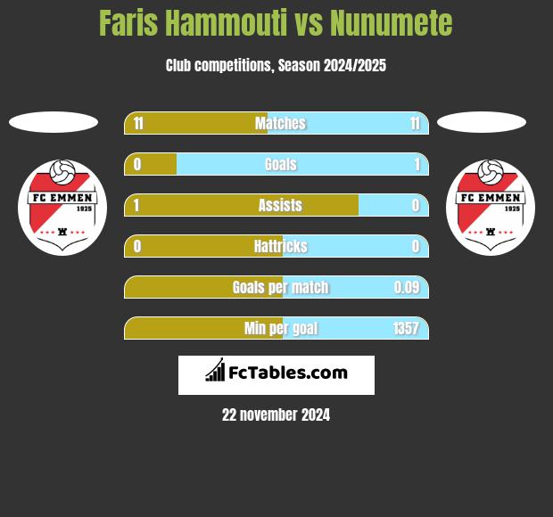 Faris Hammouti vs Nunumete h2h player stats