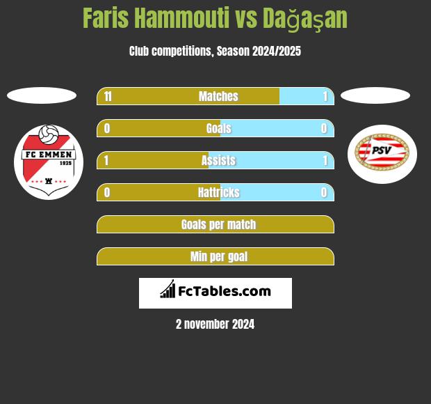 Faris Hammouti vs Dağaşan h2h player stats