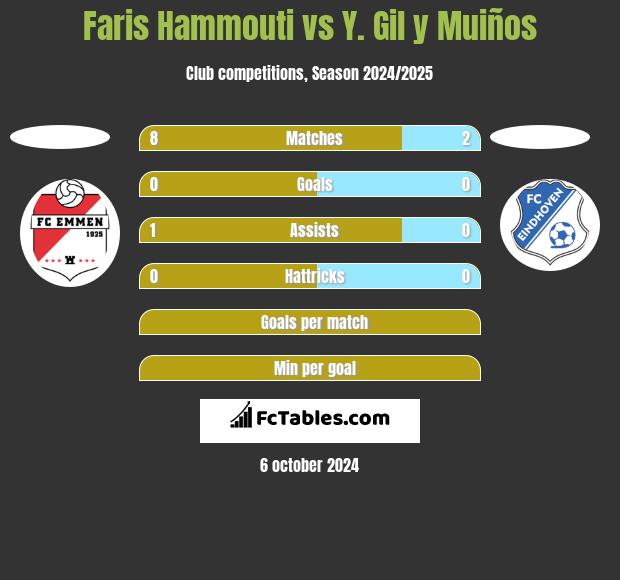 Faris Hammouti vs Y. Gil y Muiños h2h player stats