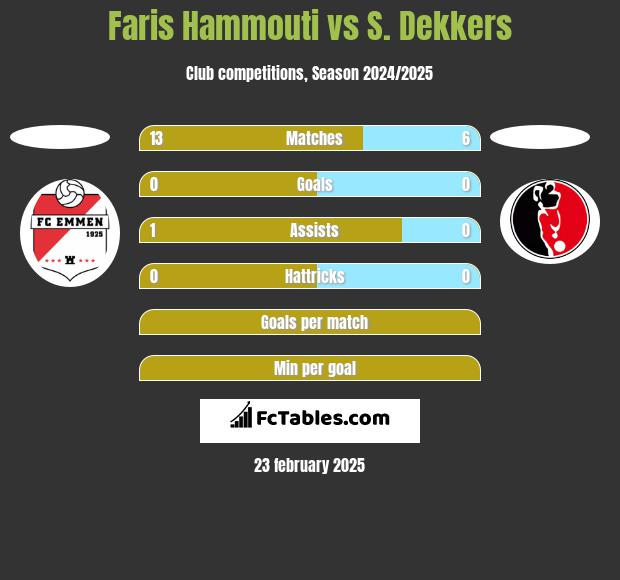 Faris Hammouti vs S. Dekkers h2h player stats