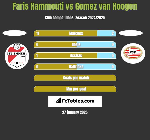 Faris Hammouti vs Gomez van Hoogen h2h player stats