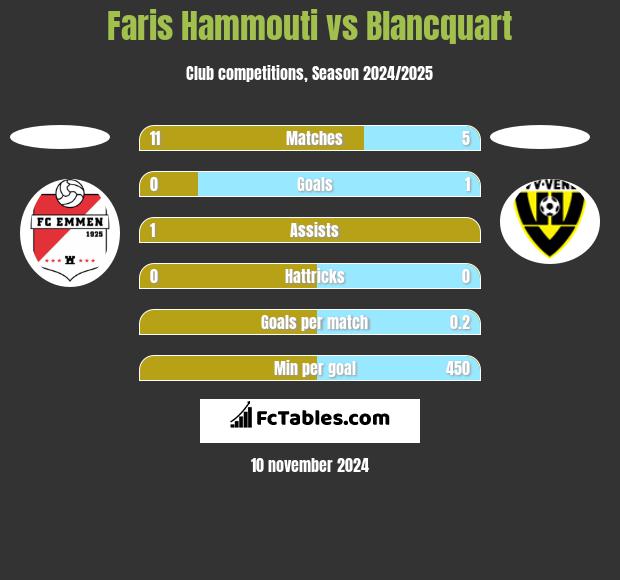 Faris Hammouti vs Blancquart h2h player stats