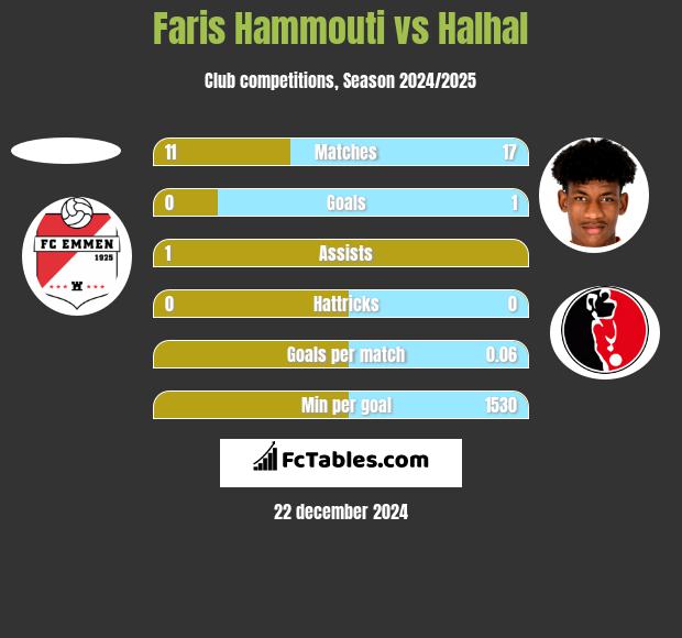 Faris Hammouti vs Halhal h2h player stats