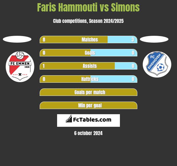 Faris Hammouti vs Simons h2h player stats