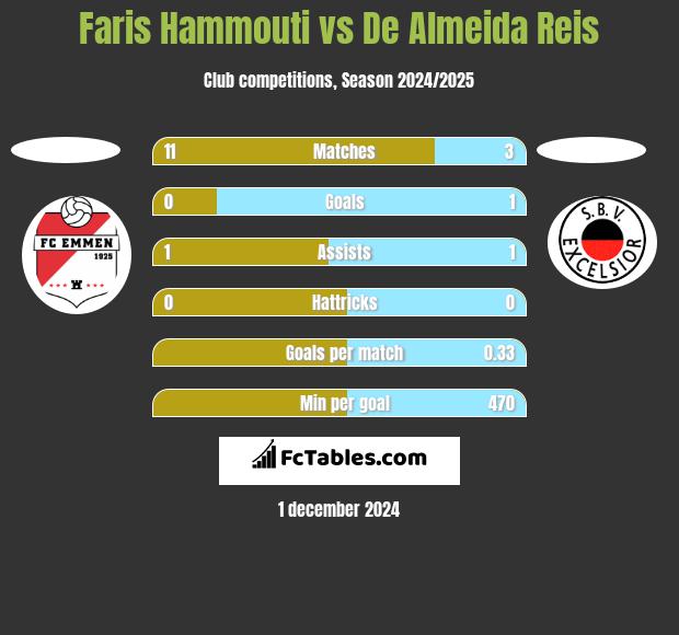 Faris Hammouti vs De Almeida Reis h2h player stats