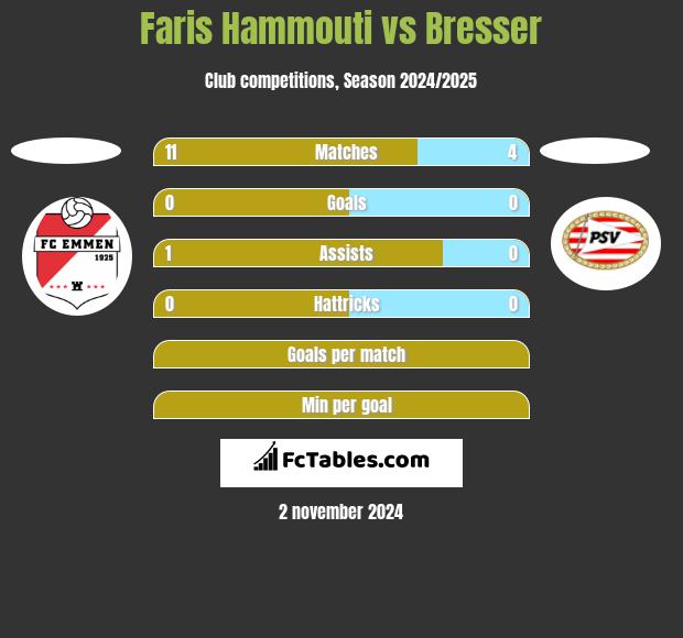 Faris Hammouti vs Bresser h2h player stats