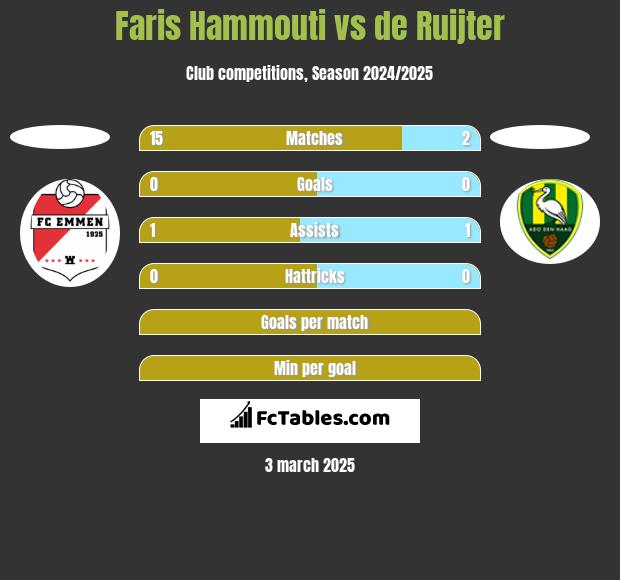 Faris Hammouti vs de Ruijter h2h player stats