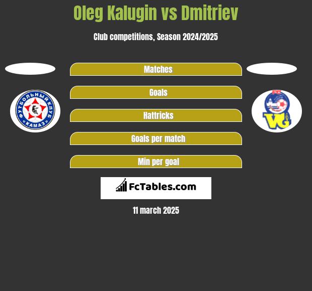 Oleg Kalugin vs Dmitriev h2h player stats