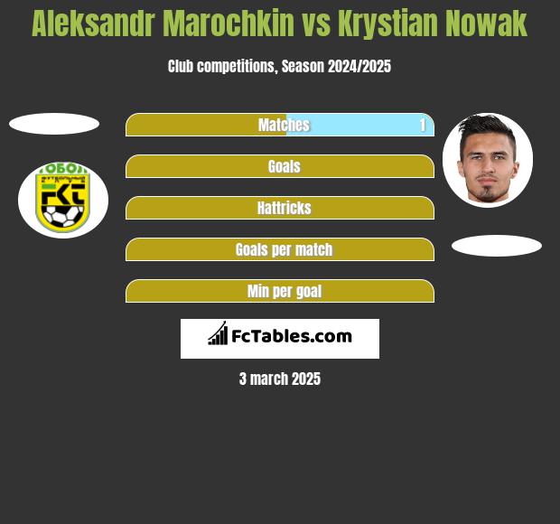 Aleksandr Marochkin vs Krystian Nowak h2h player stats