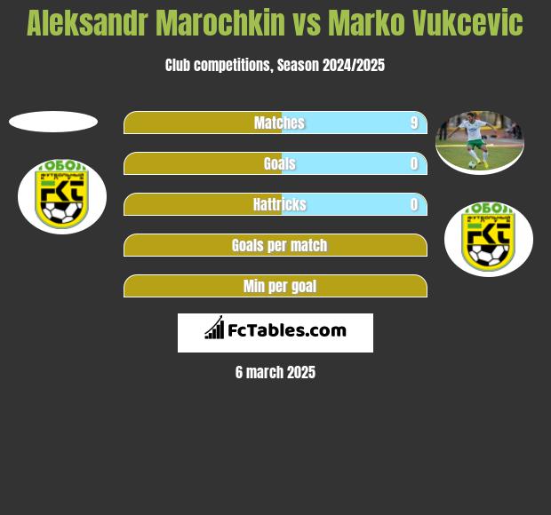 Aleksandr Marochkin vs Marko Vukcevic h2h player stats