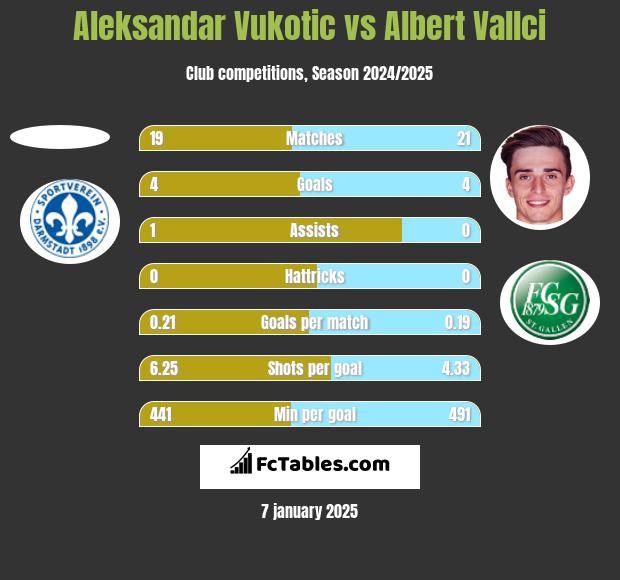 Aleksandar Vukotic vs Albert Vallci h2h player stats