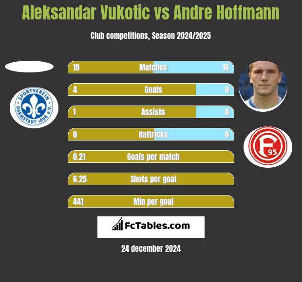 Aleksandar Vukotic vs Andre Hoffmann h2h player stats