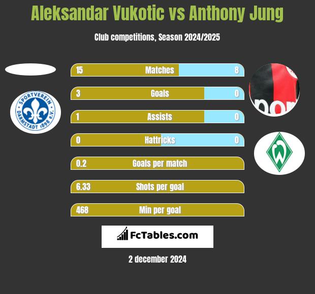 Aleksandar Vukotic vs Anthony Jung h2h player stats