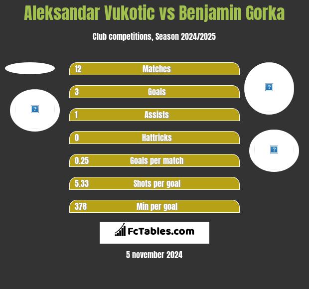 Aleksandar Vukotic vs Benjamin Gorka h2h player stats