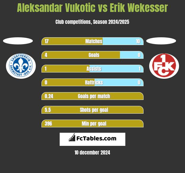 Aleksandar Vukotic vs Erik Wekesser h2h player stats