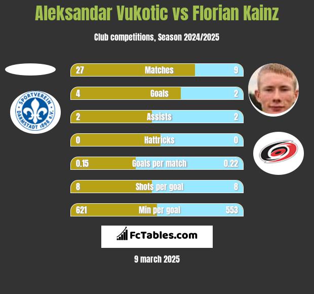 Aleksandar Vukotic vs Florian Kainz h2h player stats