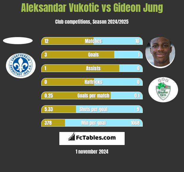 Aleksandar Vukotic vs Gideon Jung h2h player stats