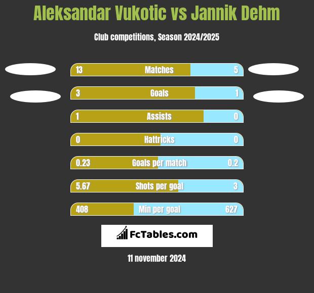 Aleksandar Vukotic vs Jannik Dehm h2h player stats