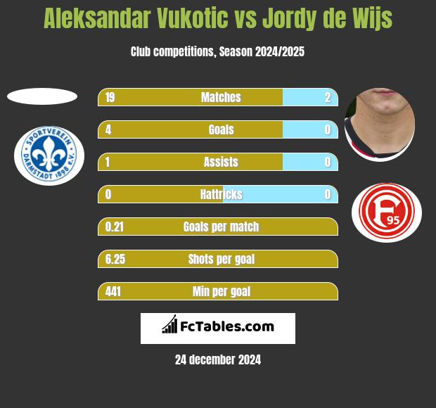 Aleksandar Vukotic vs Jordy de Wijs h2h player stats