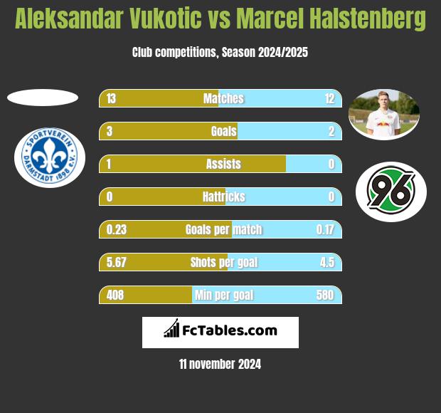 Aleksandar Vukotic vs Marcel Halstenberg h2h player stats