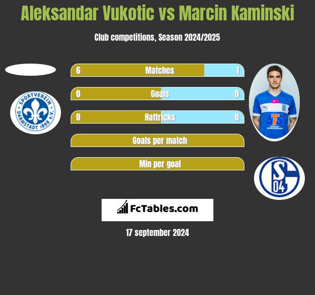 Aleksandar Vukotic vs Marcin Kamiński h2h player stats