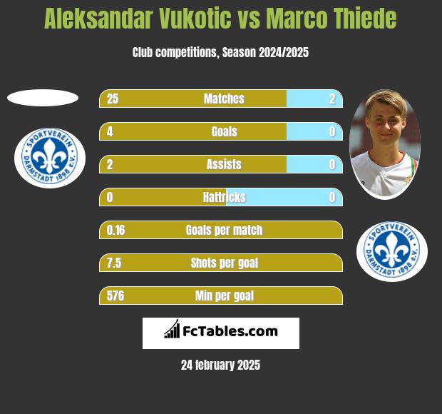 Aleksandar Vukotic vs Marco Thiede h2h player stats