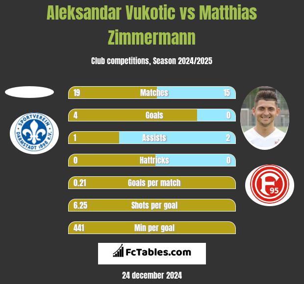 Aleksandar Vukotic vs Matthias Zimmermann h2h player stats