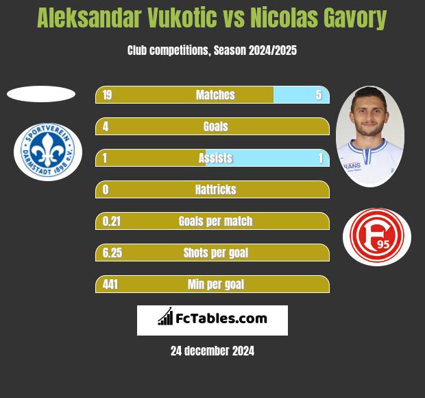 Aleksandar Vukotic vs Nicolas Gavory h2h player stats