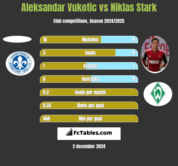 Aleksandar Vukotic vs Niklas Stark h2h player stats