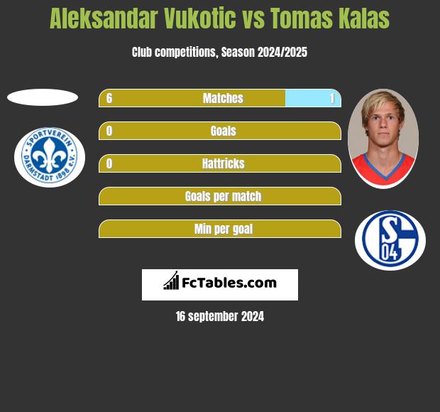 Aleksandar Vukotic vs Tomas Kalas h2h player stats